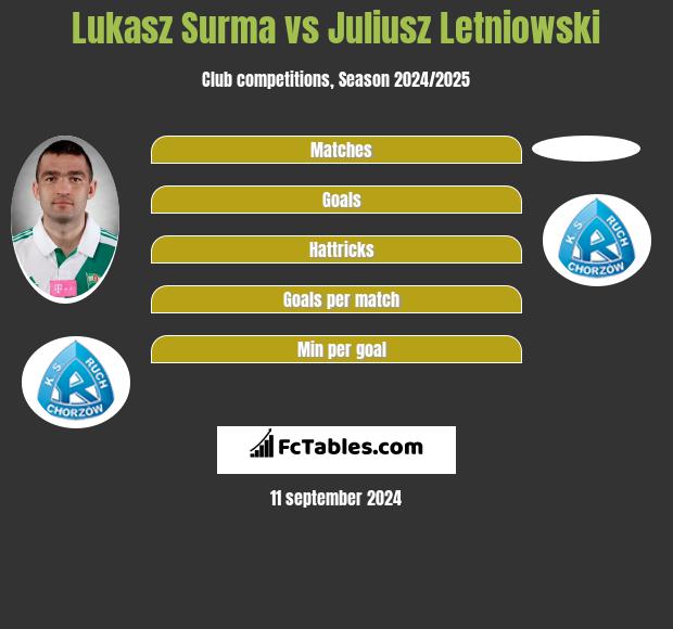 Łukasz Surma vs Juliusz Letniowski h2h player stats