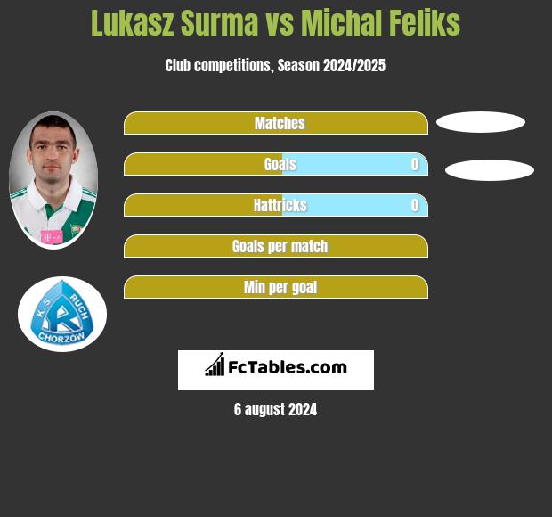 Lukasz Surma vs Michal Feliks h2h player stats