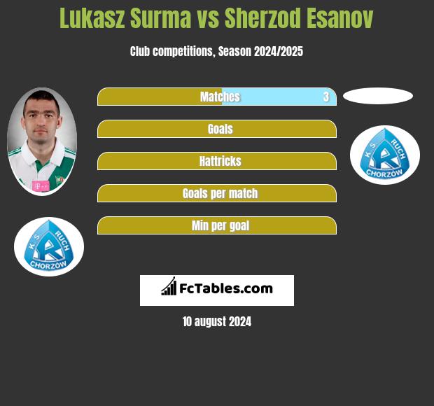 Lukasz Surma vs Sherzod Esanov h2h player stats