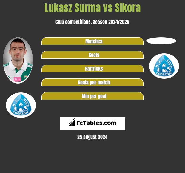 Łukasz Surma vs Sikora h2h player stats