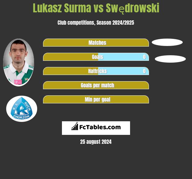 Łukasz Surma vs Swędrowski h2h player stats