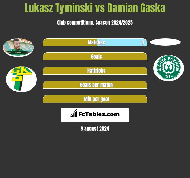 Lukasz Tyminski vs Damian Gaska h2h player stats