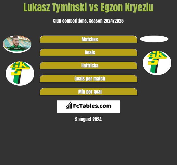 Lukasz Tyminski vs Egzon Kryeziu h2h player stats