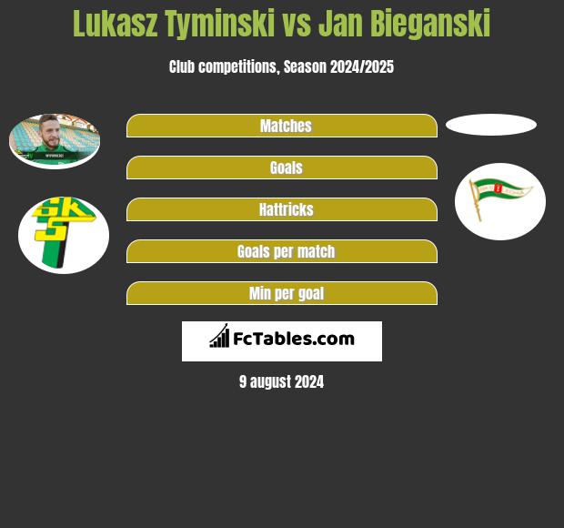 Lukasz Tyminski vs Jan Bieganski h2h player stats