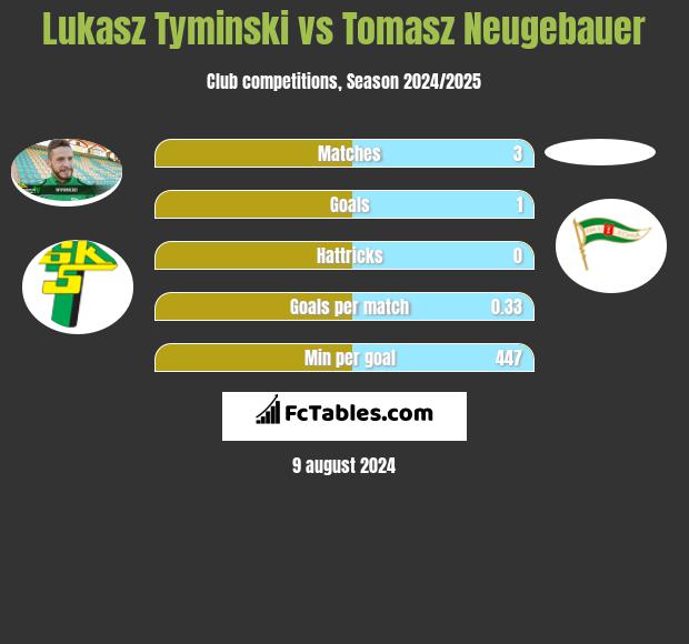 Lukasz Tyminski vs Tomasz Neugebauer h2h player stats