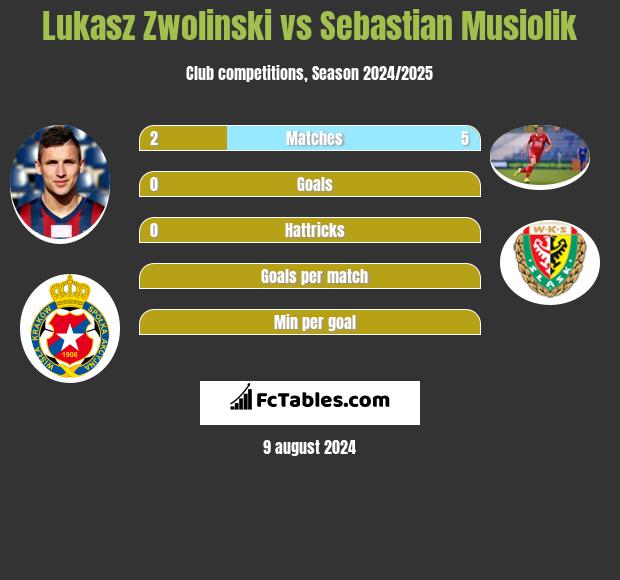 Łukasz Zwoliński vs Sebastian Musiolik h2h player stats