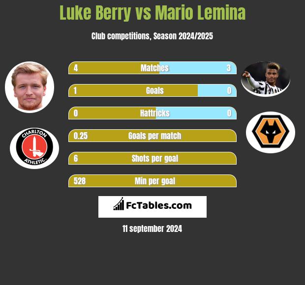 Luke Berry vs Mario Lemina h2h player stats