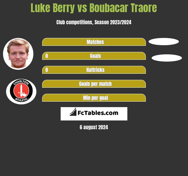 Luke Berry vs Boubacar Traore h2h player stats