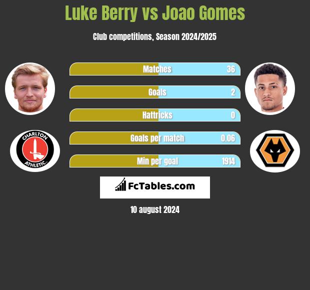 Luke Berry vs Joao Gomes h2h player stats