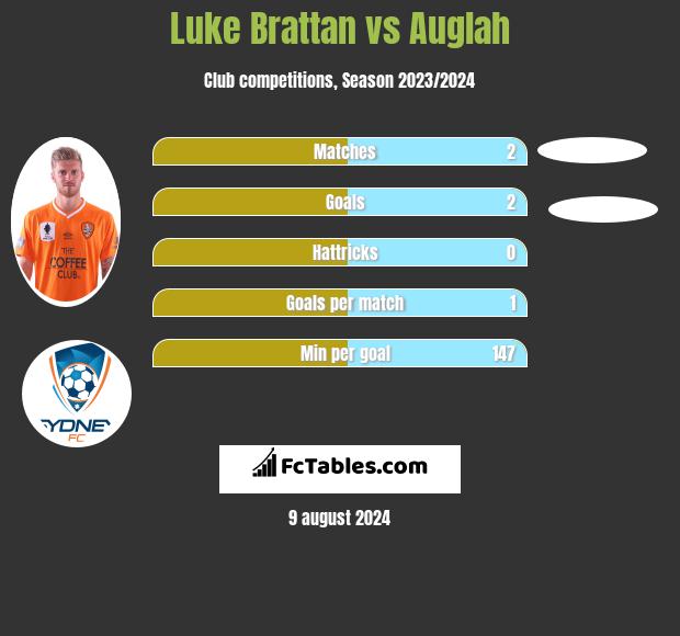 Luke Brattan vs Auglah h2h player stats