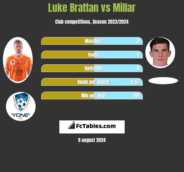 Luke Brattan vs Millar h2h player stats