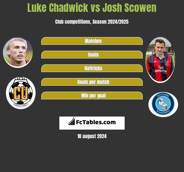 Luke Chadwick vs Josh Scowen h2h player stats