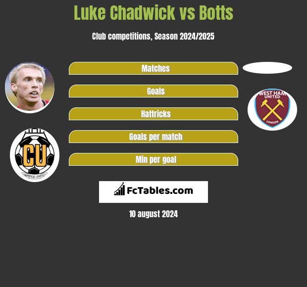 Luke Chadwick vs Botts h2h player stats