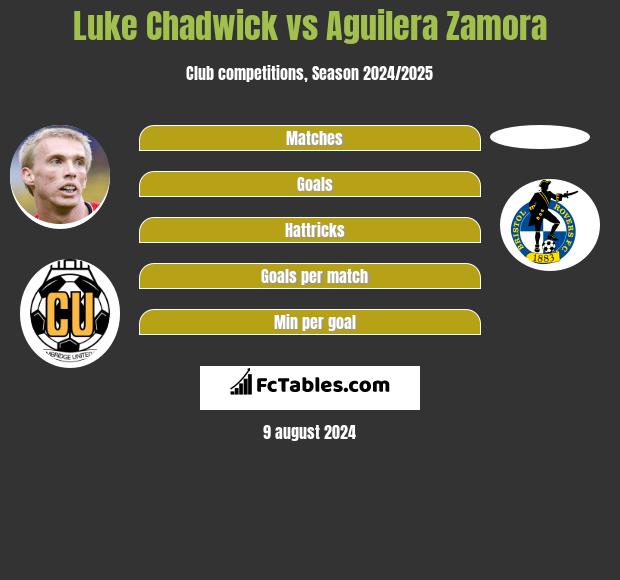 Luke Chadwick vs Aguilera Zamora h2h player stats