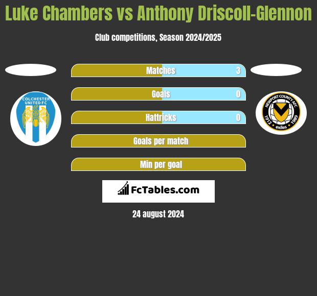 Luke Chambers vs Anthony Driscoll-Glennon h2h player stats