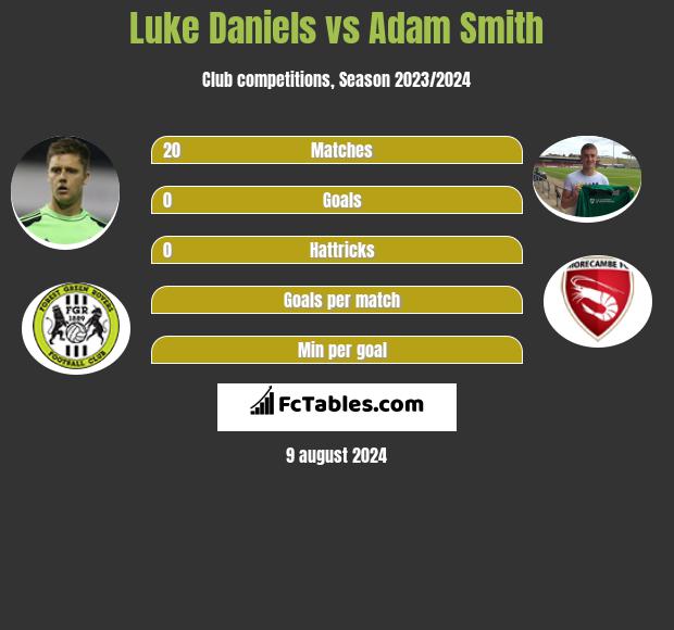 Luke Daniels vs Adam Smith h2h player stats