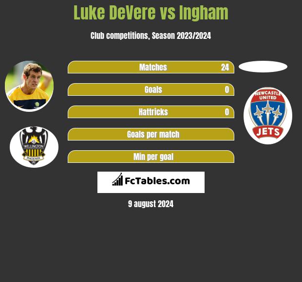 Luke DeVere vs Ingham h2h player stats