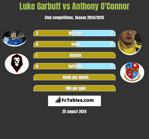 Luke Garbutt vs Anthony O'Connor h2h player stats