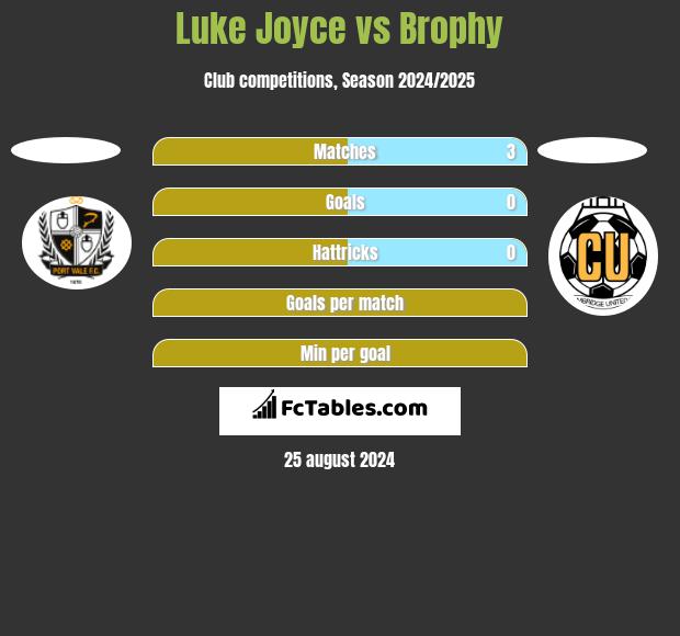 Luke Joyce vs Brophy h2h player stats