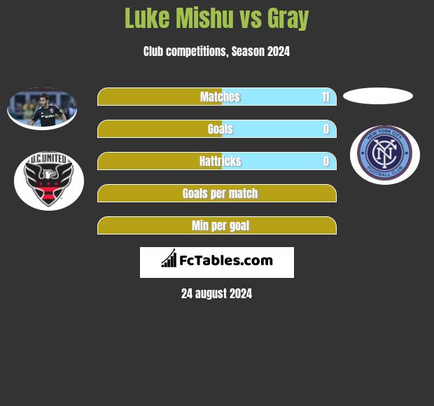 Luke Mishu vs Gray h2h player stats