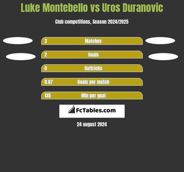 Luke Montebello vs Uros Duranovic h2h player stats