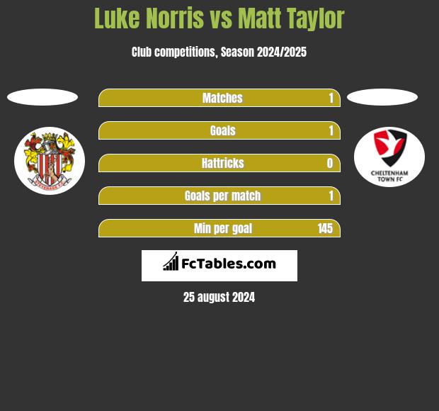 Luke Norris vs Matt Taylor h2h player stats