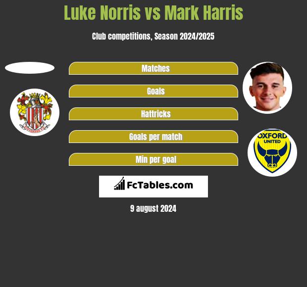 Luke Norris vs Mark Harris h2h player stats