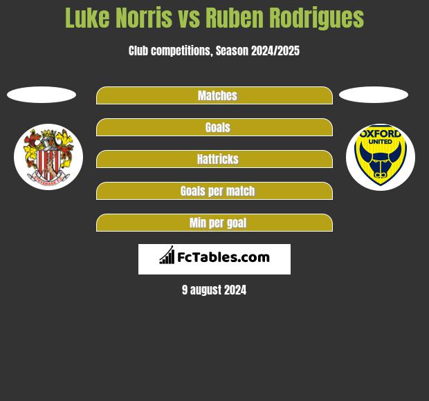 Luke Norris vs Ruben Rodrigues h2h player stats