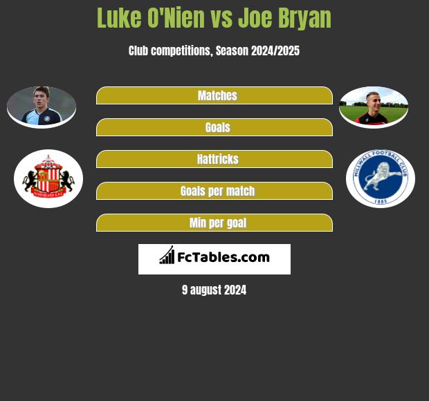 Luke O'Nien vs Joe Bryan h2h player stats