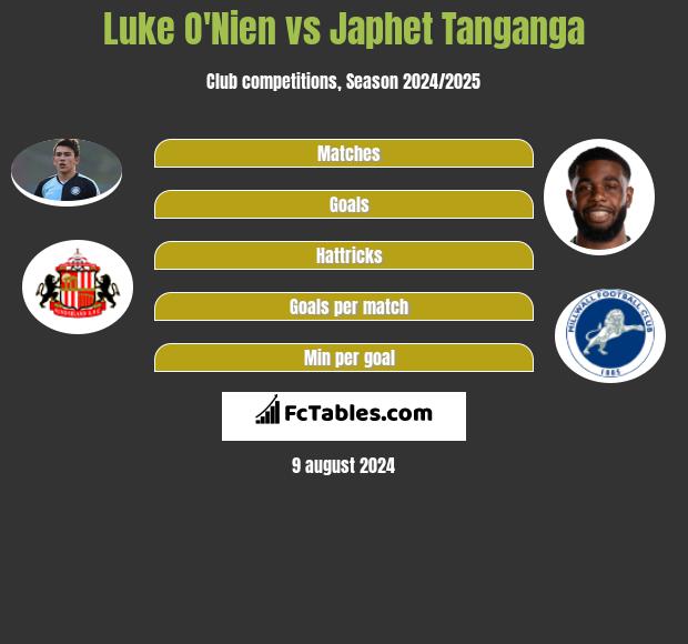 Luke O'Nien vs Japhet Tanganga h2h player stats