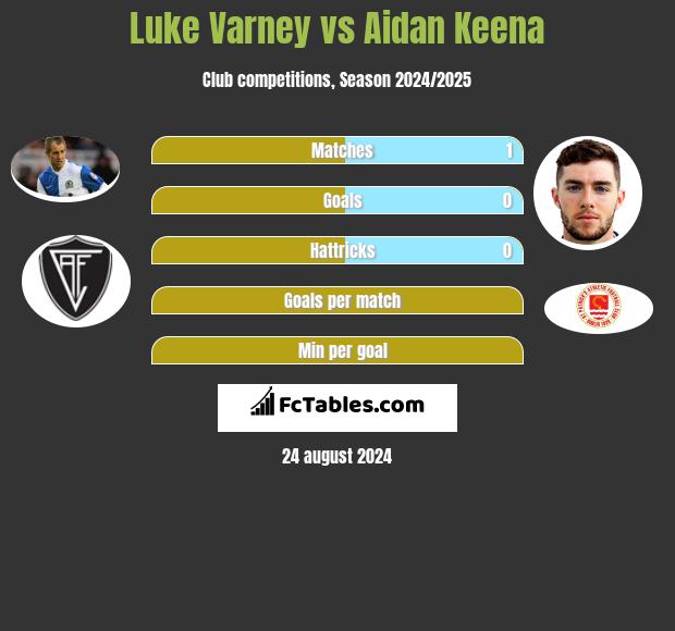 Luke Varney vs Aidan Keena h2h player stats