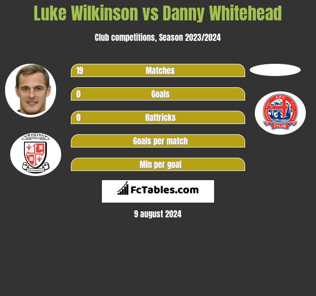 Luke Wilkinson vs Danny Whitehead h2h player stats