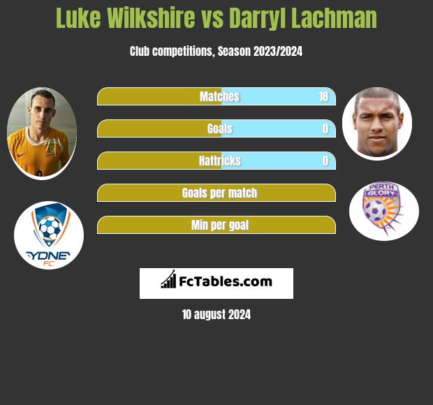 Luke Wilkshire vs Darryl Lachman h2h player stats