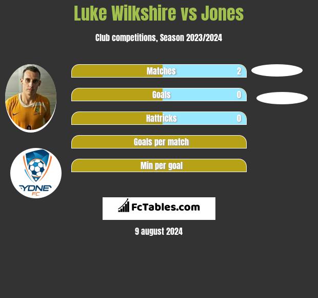 Luke Wilkshire vs Jones h2h player stats