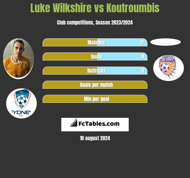 Luke Wilkshire vs Koutroumbis h2h player stats