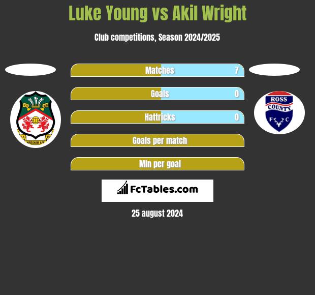 Luke Young vs Akil Wright h2h player stats