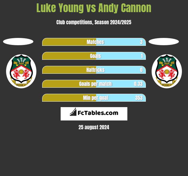 Luke Young vs Andy Cannon h2h player stats