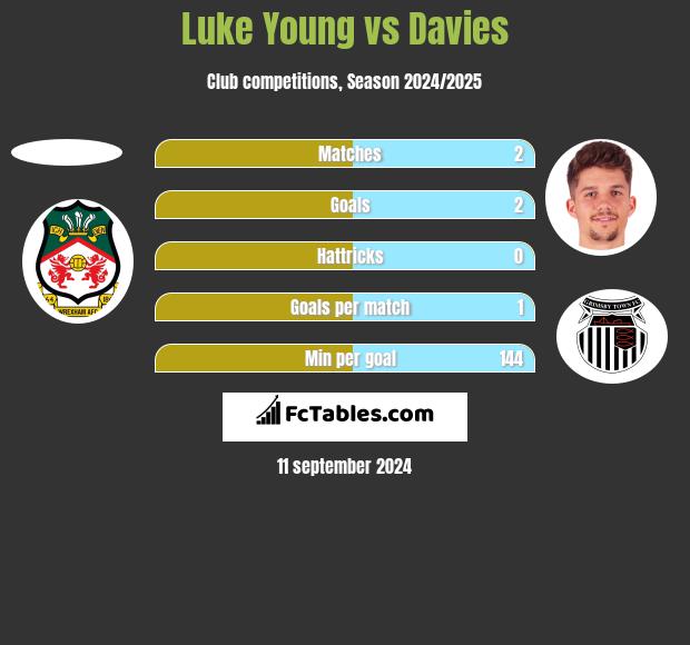 Luke Young vs Davies h2h player stats