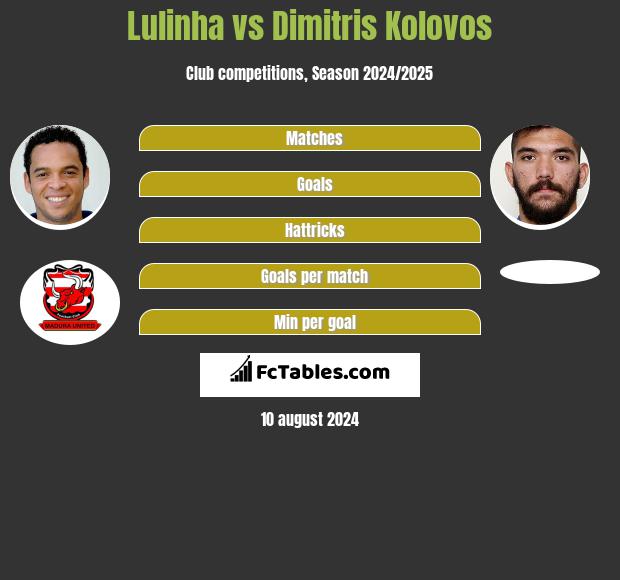 Lulinha vs Dimitris Kolovos h2h player stats