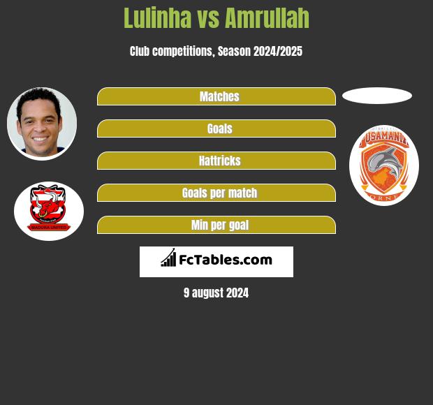 Lulinha vs Amrullah h2h player stats