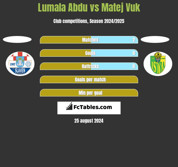 Lumala Abdu vs Matej Vuk h2h player stats