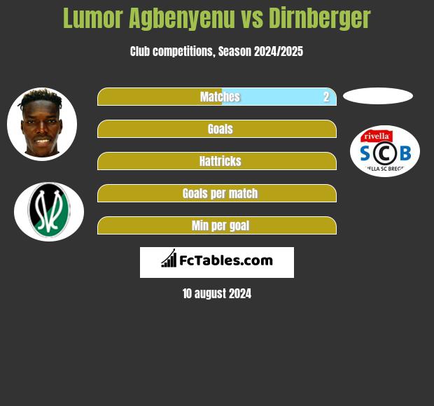 Lumor Agbenyenu vs Dirnberger h2h player stats