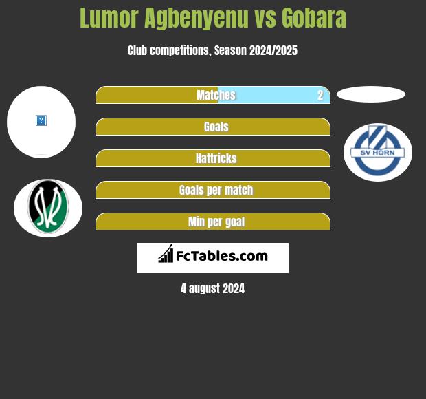 Lumor Agbenyenu vs Gobara h2h player stats