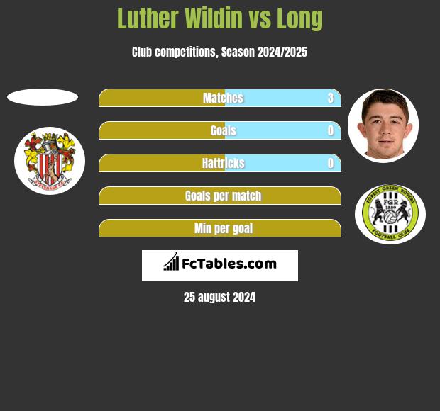 Luther Wildin vs Long h2h player stats