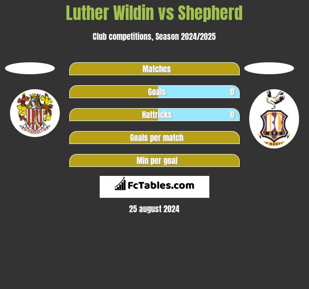 Luther Wildin vs Shepherd h2h player stats