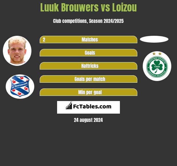 Luuk Brouwers vs Loizou h2h player stats