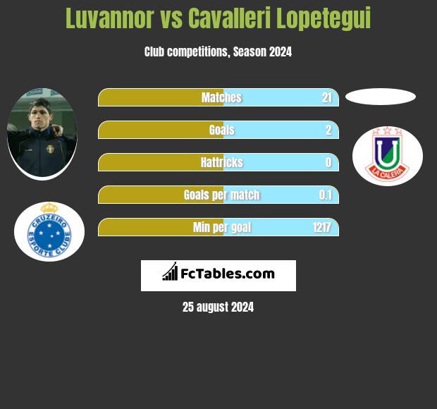 Luvannor vs Cavalleri Lopetegui h2h player stats