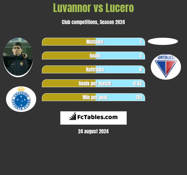 Luvannor vs Lucero h2h player stats