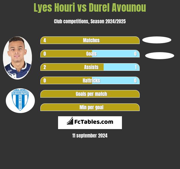 Lyes Houri vs Durel Avounou h2h player stats