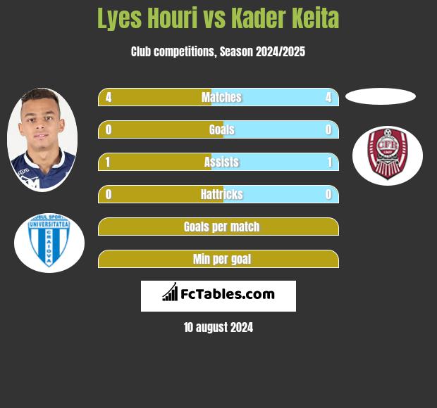 Lyes Houri vs Kader Keita h2h player stats